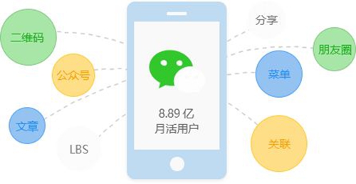 学习微信特有的API