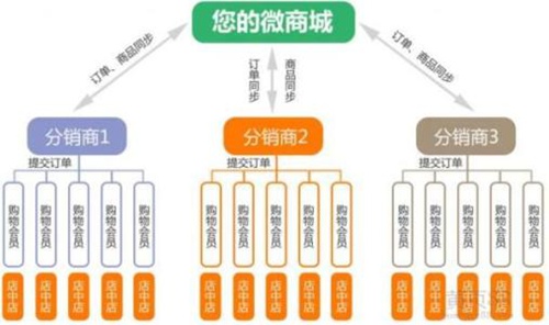 郑州开源商城系统源码的营销如何进行